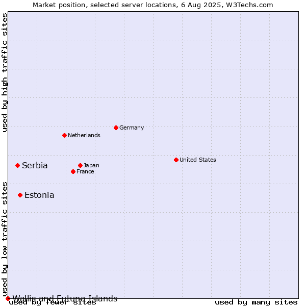 Market position of Estonia vs. Serbia vs. Wallis and Futuna Islands