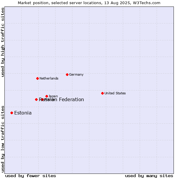 Market position of Russian Federation vs. Estonia