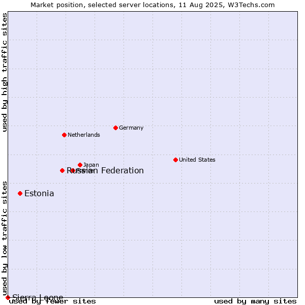 Market position of Russian Federation vs. Estonia vs. Sierra Leone