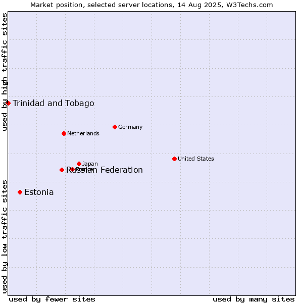 Market position of Russian Federation vs. Estonia vs. Trinidad and Tobago