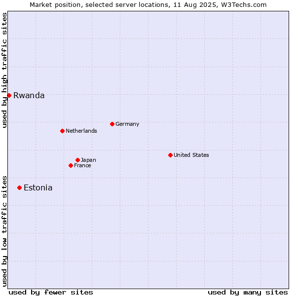Market position of Estonia vs. Rwanda