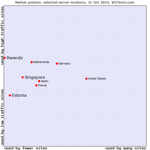 Market position of Singapore vs. Estonia vs. Rwanda
