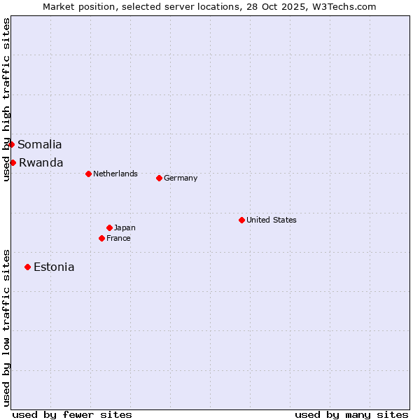 Market position of Estonia vs. Rwanda vs. Somalia