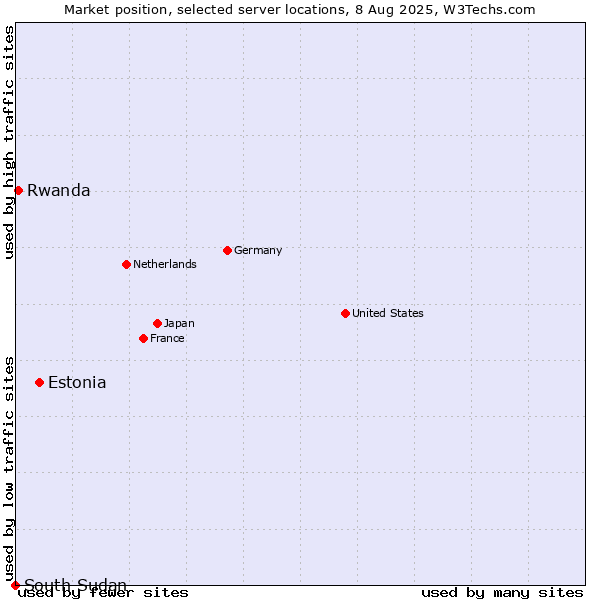 Market position of Estonia vs. Rwanda vs. South Sudan