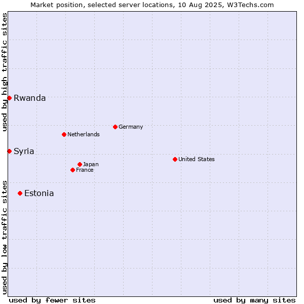 Market position of Estonia vs. Rwanda vs. Syria