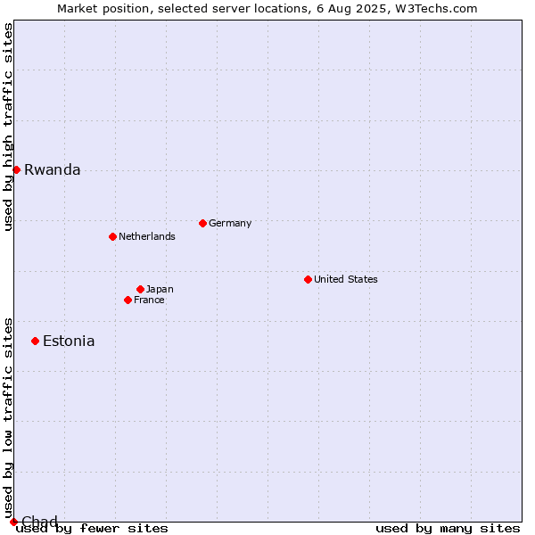 Market position of Estonia vs. Rwanda vs. Chad