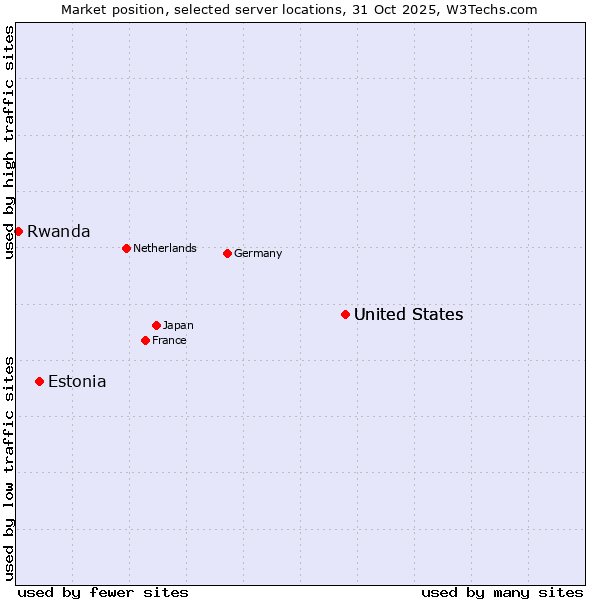 Market position of United States vs. Estonia vs. Rwanda
