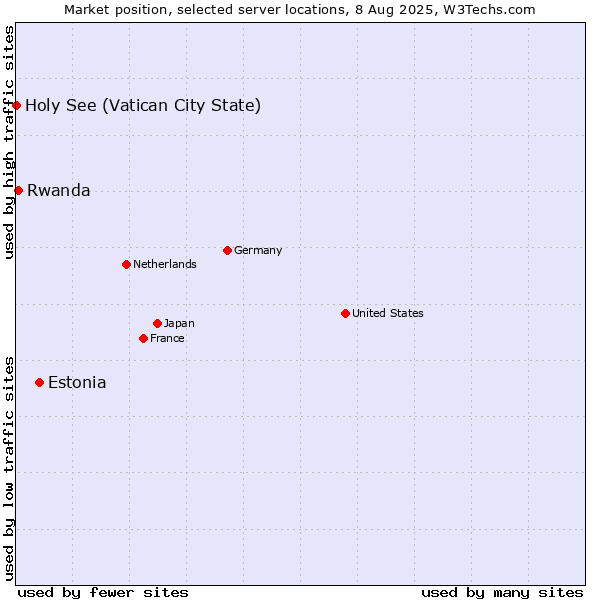 Market position of Estonia vs. Rwanda vs. Holy See (Vatican City State)