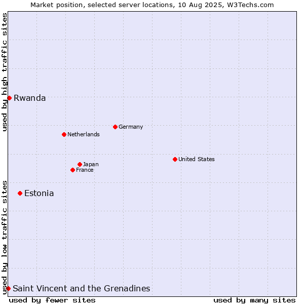 Market position of Estonia vs. Rwanda vs. Saint Vincent and the Grenadines