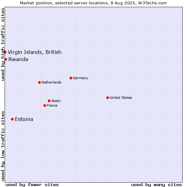 Market position of Estonia vs. Rwanda vs. Virgin Islands, British