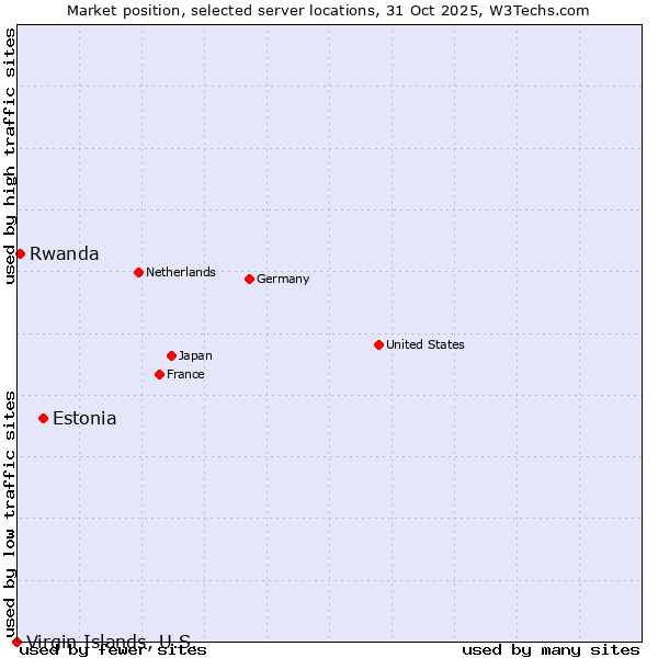 Market position of Estonia vs. Rwanda vs. Virgin Islands, U.S.