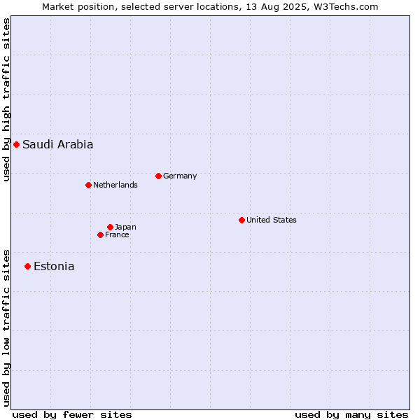 Market position of Estonia vs. Saudi Arabia