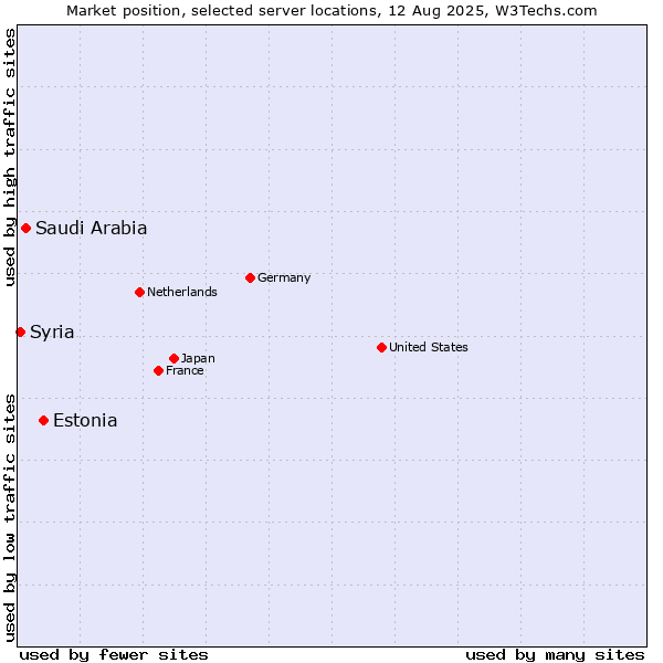 Market position of Estonia vs. Saudi Arabia vs. Syria