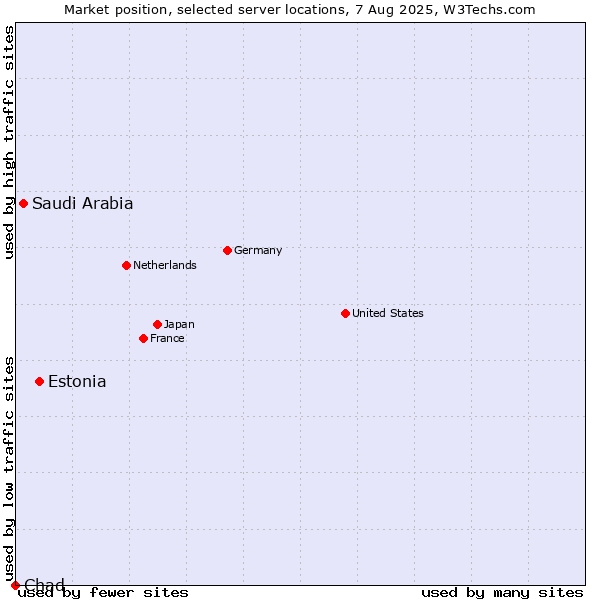 Market position of Estonia vs. Saudi Arabia vs. Chad