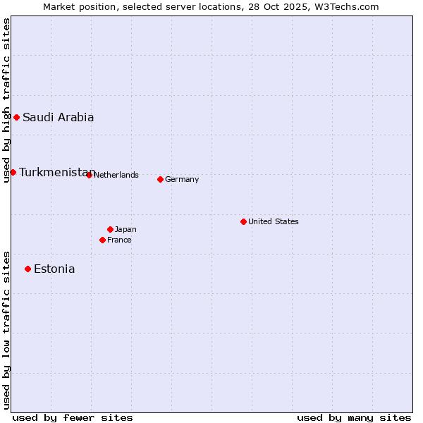 Market position of Estonia vs. Saudi Arabia vs. Turkmenistan
