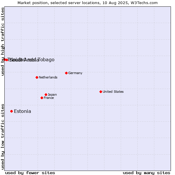 Market position of Estonia vs. Saudi Arabia vs. Trinidad and Tobago
