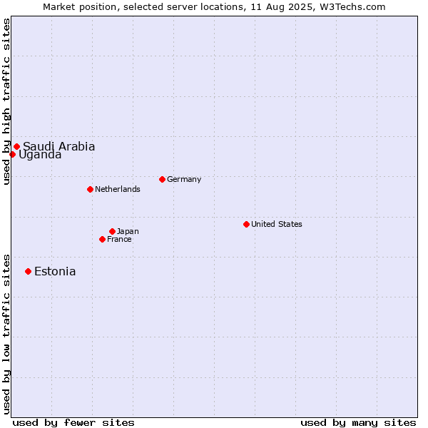 Market position of Estonia vs. Saudi Arabia vs. Uganda