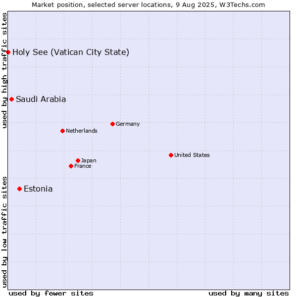 Market position of Estonia vs. Saudi Arabia vs. Holy See (Vatican City State)