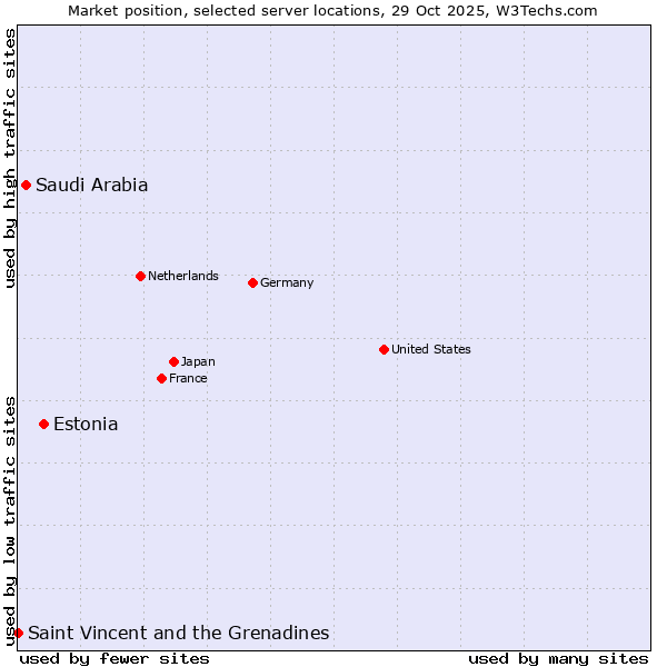Market position of Estonia vs. Saudi Arabia vs. Saint Vincent and the Grenadines