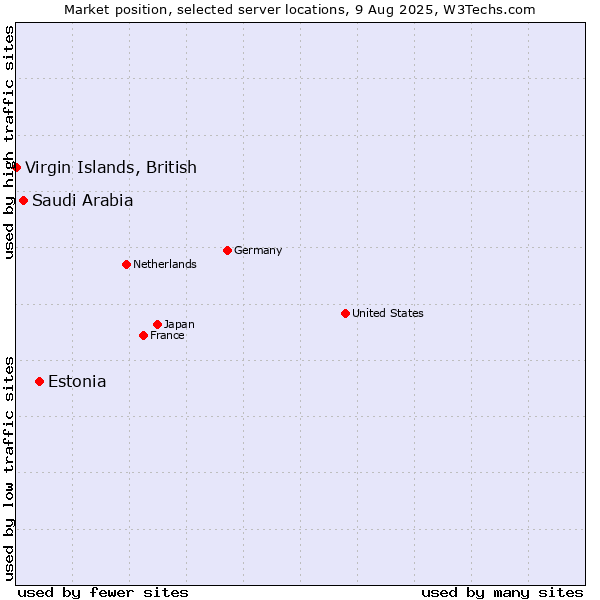 Market position of Estonia vs. Saudi Arabia vs. Virgin Islands, British