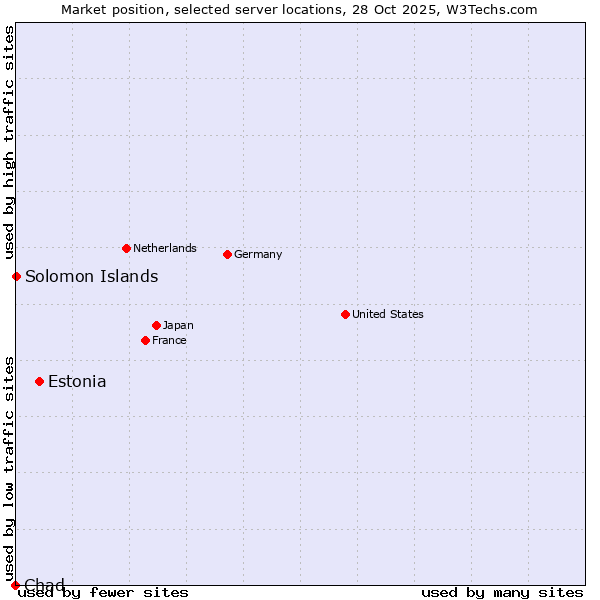Market position of Estonia vs. Solomon Islands vs. Chad