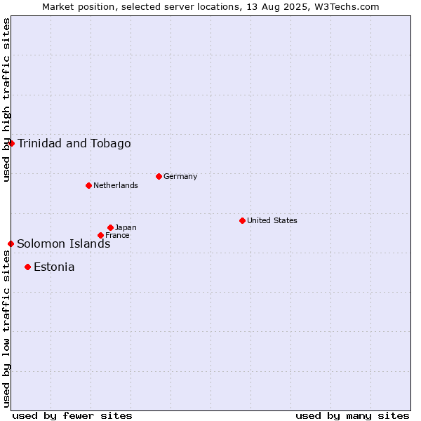 Market position of Estonia vs. Trinidad and Tobago vs. Solomon Islands