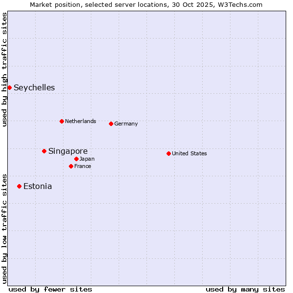Market position of Singapore vs. Estonia vs. Seychelles