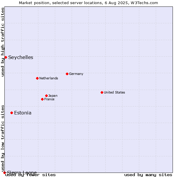 Market position of Estonia vs. Seychelles vs. Sierra Leone