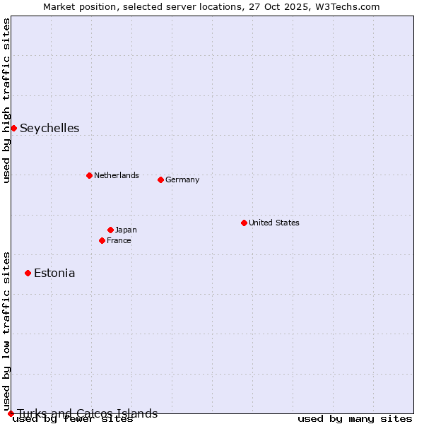 Market position of Estonia vs. Seychelles vs. Turks and Caicos Islands