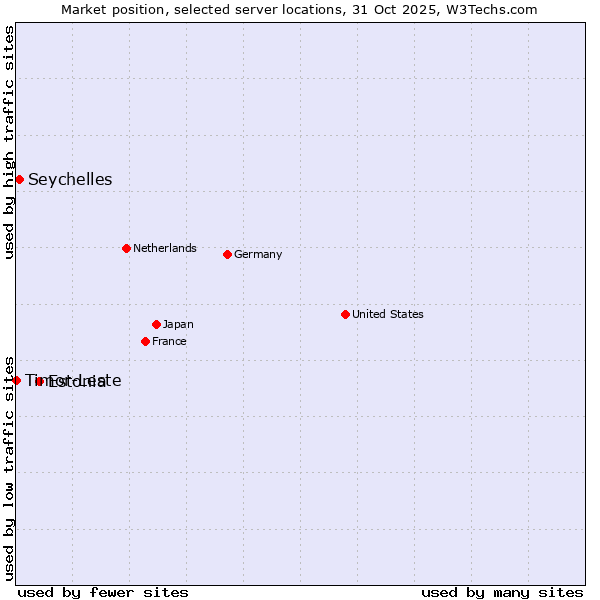 Market position of Estonia vs. Seychelles vs. Timor-Leste
