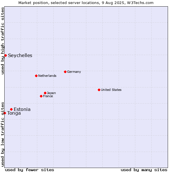 Market position of Estonia vs. Seychelles vs. Tonga