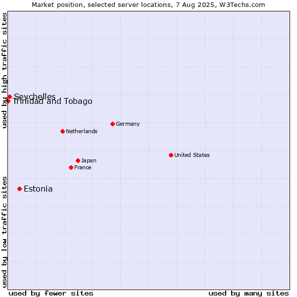 Market position of Estonia vs. Seychelles vs. Trinidad and Tobago