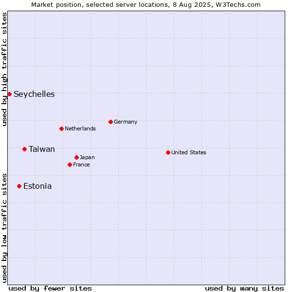 Market position of Taiwan vs. Estonia vs. Seychelles