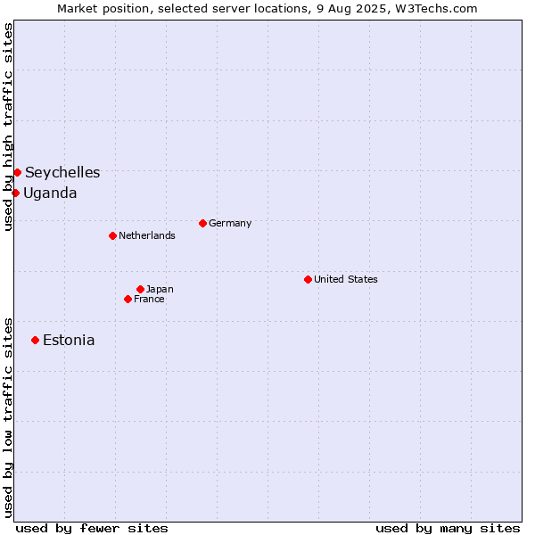 Market position of Estonia vs. Seychelles vs. Uganda