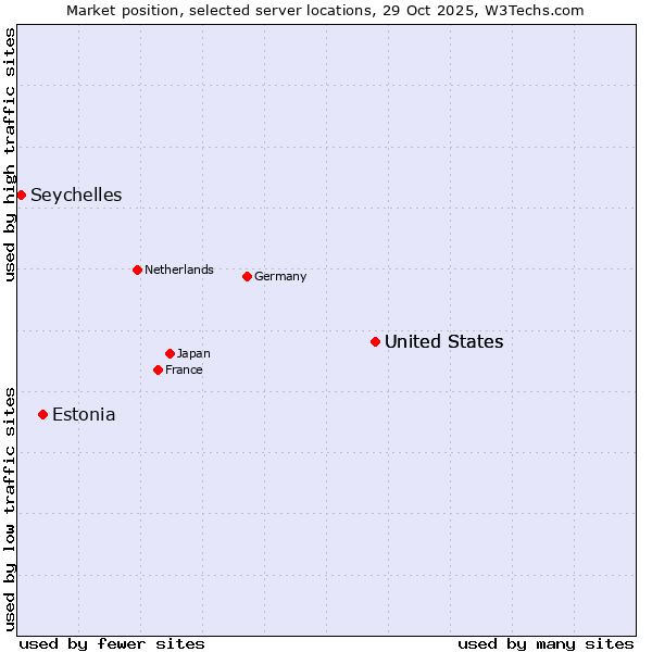 Market position of United States vs. Estonia vs. Seychelles
