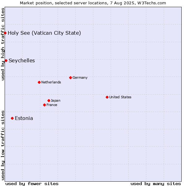 Market position of Estonia vs. Seychelles vs. Holy See (Vatican City State)