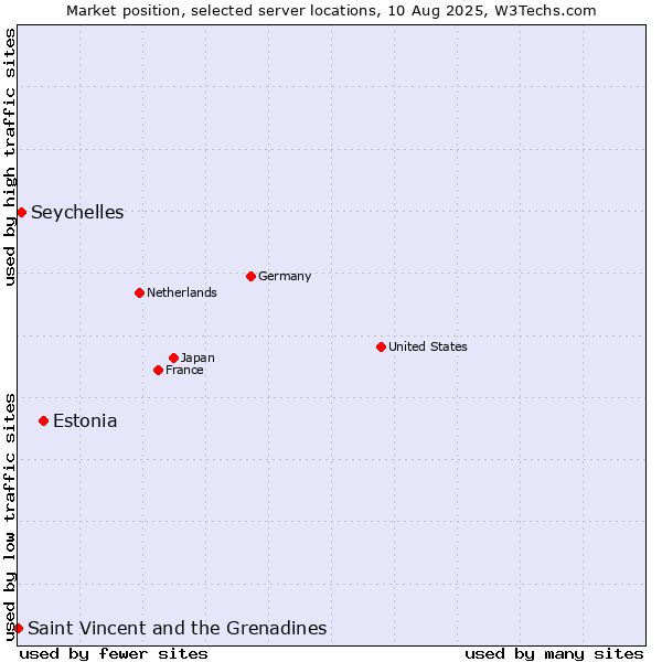 Market position of Estonia vs. Seychelles vs. Saint Vincent and the Grenadines