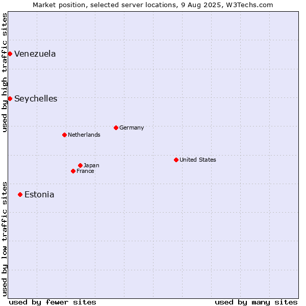 Market position of Estonia vs. Seychelles vs. Venezuela