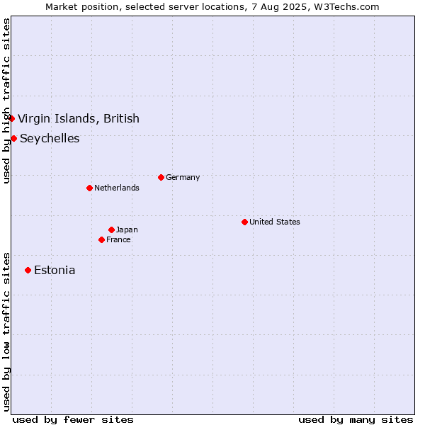 Market position of Estonia vs. Seychelles vs. Virgin Islands, British