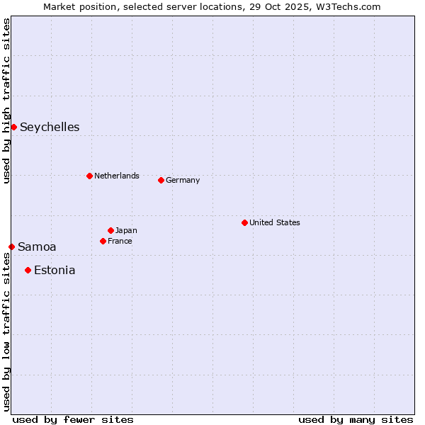 Market position of Estonia vs. Seychelles vs. Samoa