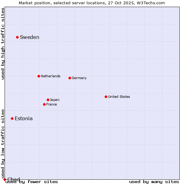 Market position of Sweden vs. Estonia vs. Chad