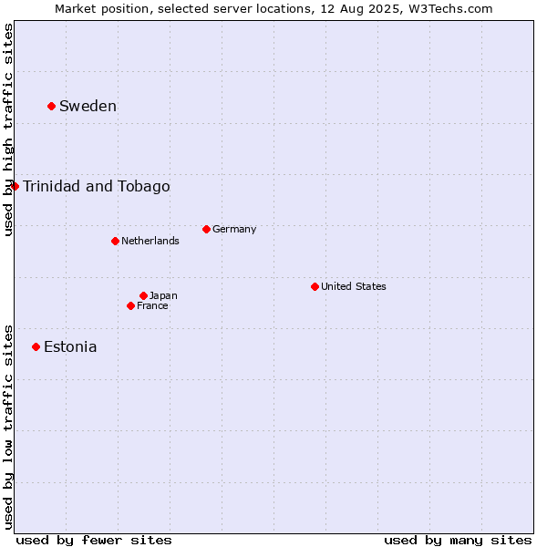 Market position of Sweden vs. Estonia vs. Trinidad and Tobago