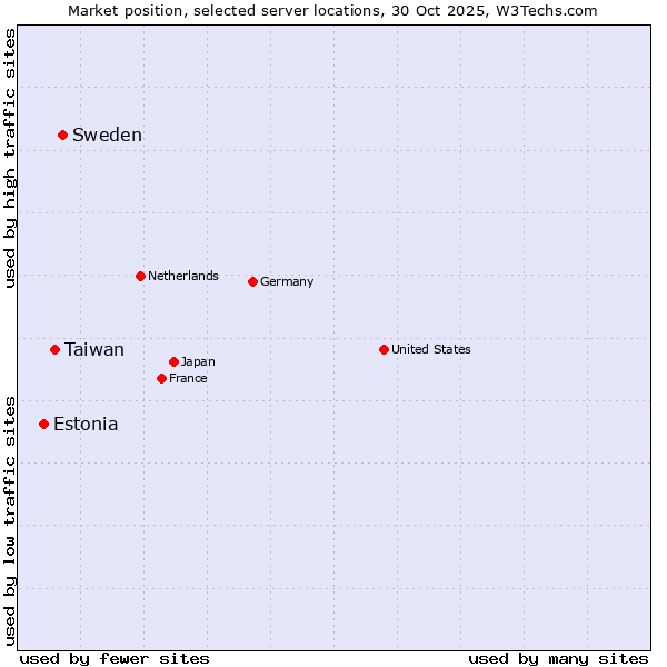 Market position of Sweden vs. Taiwan vs. Estonia