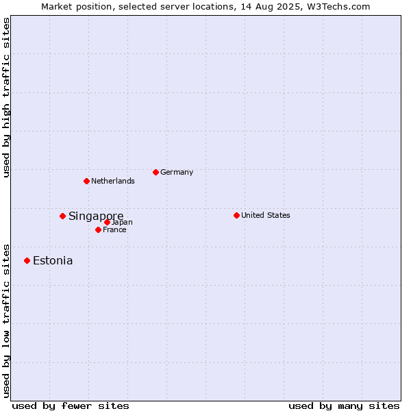 Market position of Singapore vs. Estonia