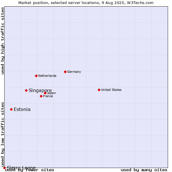 Market position of Singapore vs. Estonia vs. Sierra Leone