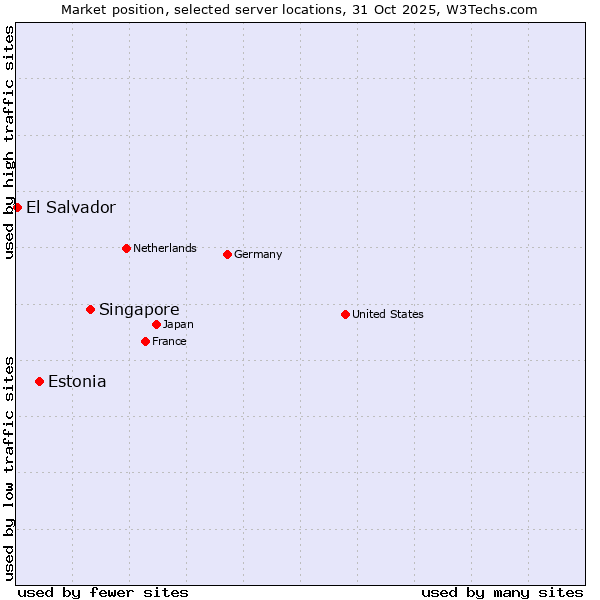 Market position of Singapore vs. Estonia vs. El Salvador