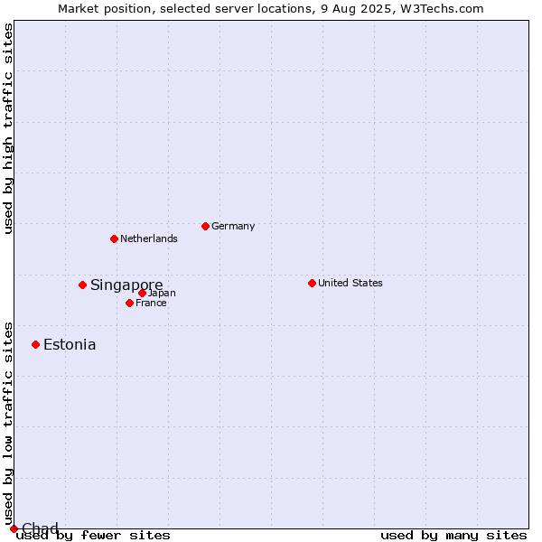 Market position of Singapore vs. Estonia vs. Chad