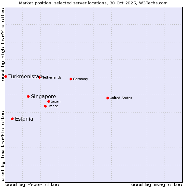 Market position of Singapore vs. Estonia vs. Turkmenistan
