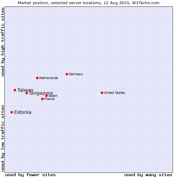 Market position of Singapore vs. Taiwan vs. Estonia