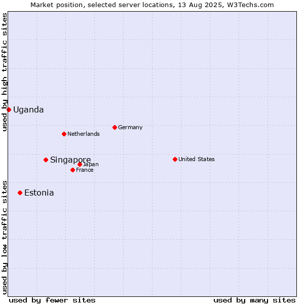 Market position of Singapore vs. Estonia vs. Uganda